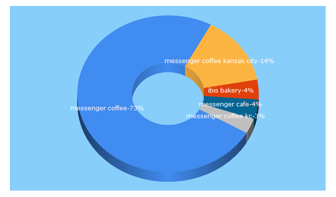 Top 5 Keywords send traffic to messengercoffee.co
