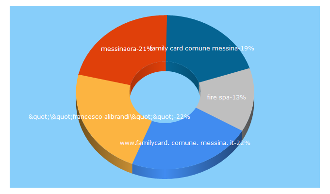 Top 5 Keywords send traffic to messinaora.it