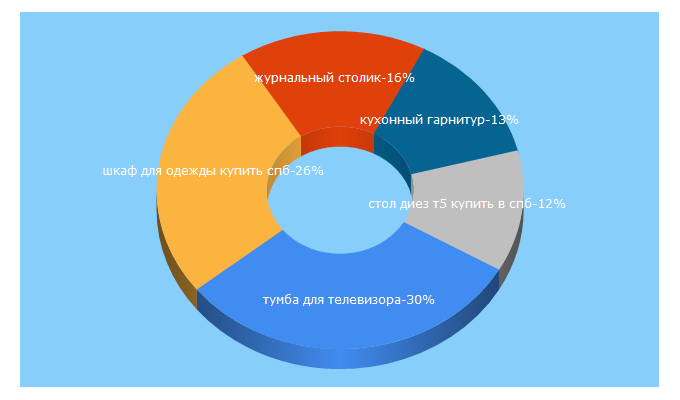 Top 5 Keywords send traffic to mesto-mebeli.ru
