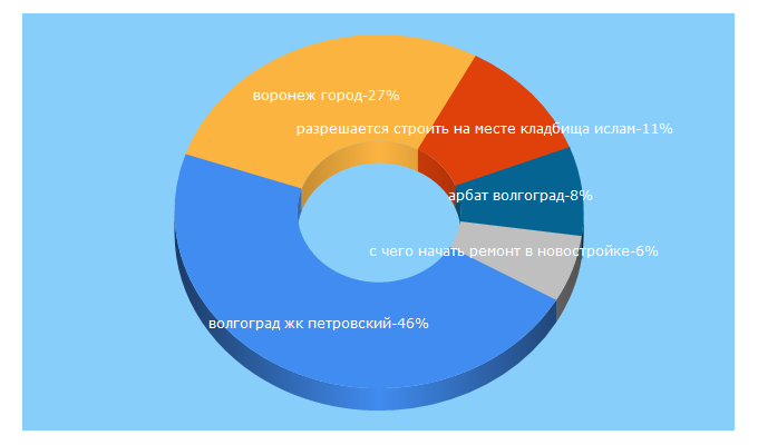 Top 5 Keywords send traffic to mestoprozhivaniya.ru