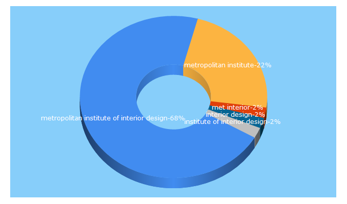 Top 5 Keywords send traffic to met-design.com