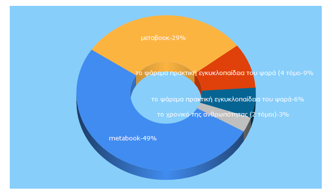 Top 5 Keywords send traffic to metabook.gr