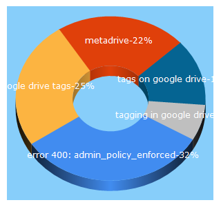Top 5 Keywords send traffic to metadriveweb.com