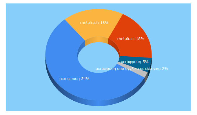 Top 5 Keywords send traffic to metafrasi.org