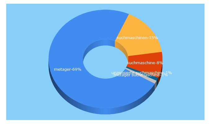 Top 5 Keywords send traffic to metager.de