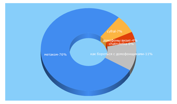 Top 5 Keywords send traffic to metakom.ru