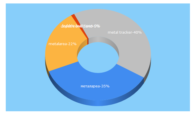 Top 5 Keywords send traffic to metalarea.org