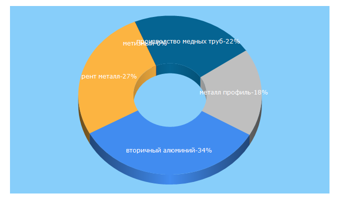 Top 5 Keywords send traffic to metalbulletin.ru