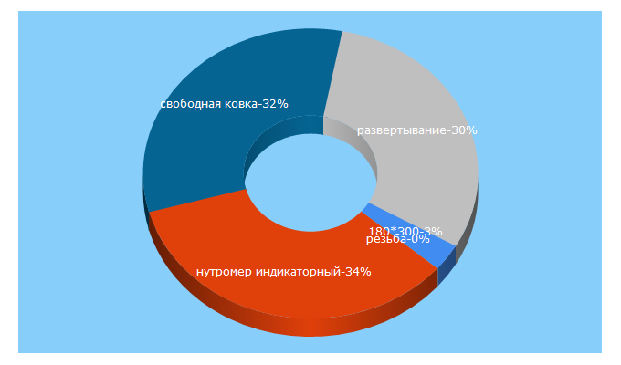 Top 5 Keywords send traffic to metalcutting.ru