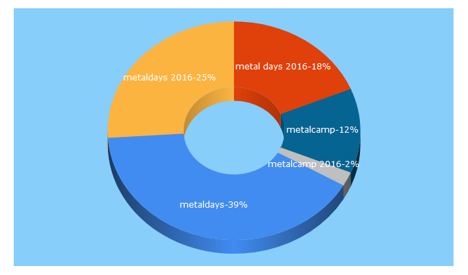 Top 5 Keywords send traffic to metaldays.net