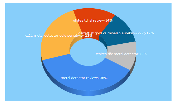 Top 5 Keywords send traffic to metaldetectorreviews.net