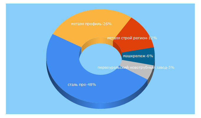 Top 5 Keywords send traffic to metalinfo.ru