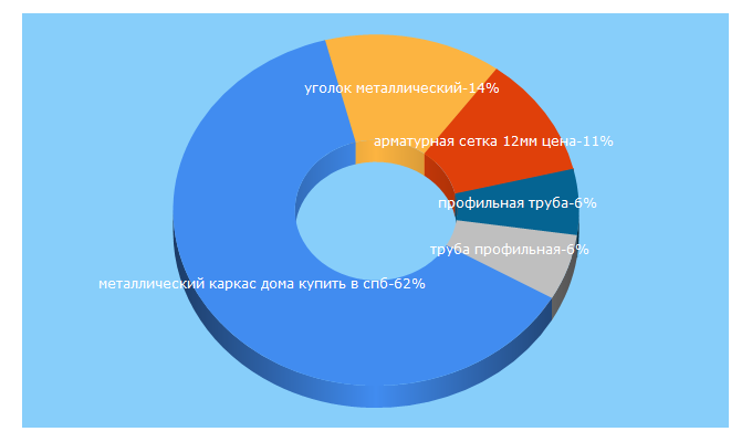 Top 5 Keywords send traffic to metallgarant-spb.ru