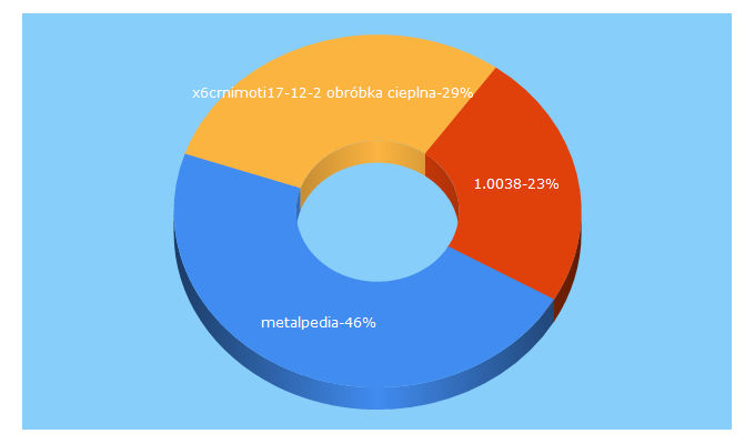 Top 5 Keywords send traffic to metalpedia.pl