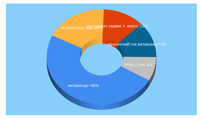 Top 5 Keywords send traffic to metaltorg.ru