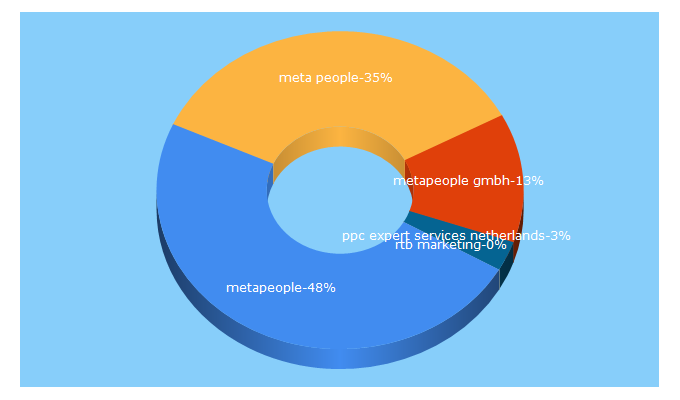 Top 5 Keywords send traffic to metapeople.nl