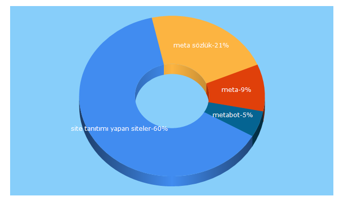 Top 5 Keywords send traffic to metasozluk.com