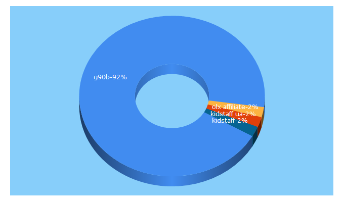 Top 5 Keywords send traffic to metelica.su