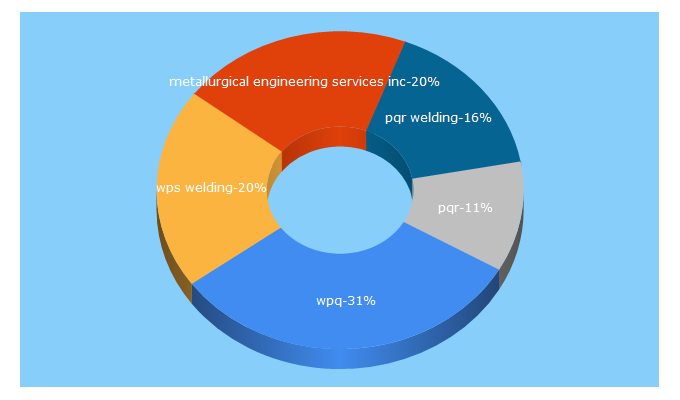 Top 5 Keywords send traffic to metengr.com