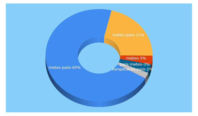 Top 5 Keywords send traffic to meteo-paris.com