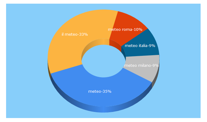 Top 5 Keywords send traffic to meteo.it