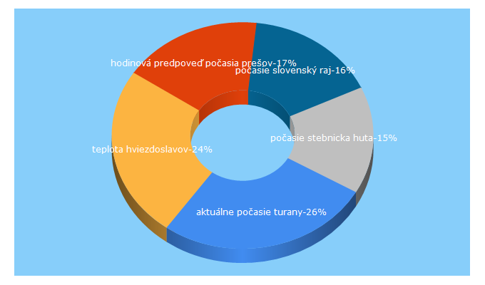 Top 5 Keywords send traffic to meteobox.sk