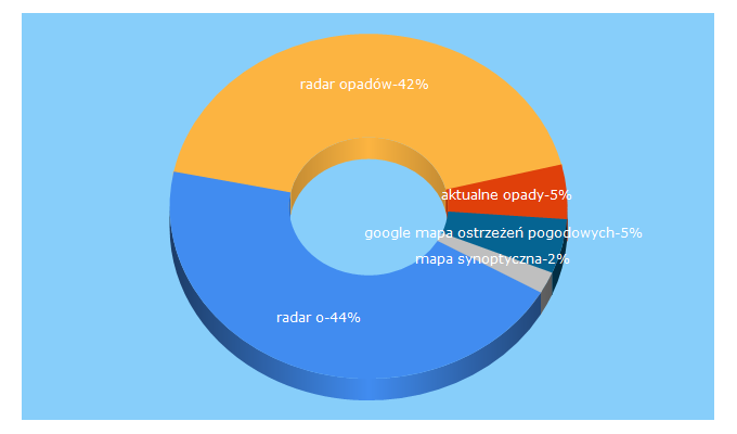 Top 5 Keywords send traffic to meteocentrum.pl