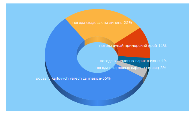 Top 5 Keywords send traffic to meteogu.ru