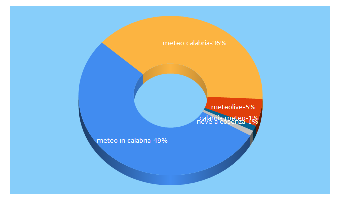 Top 5 Keywords send traffic to meteoincalabria.it