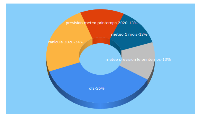 Top 5 Keywords send traffic to meteolafleche.com