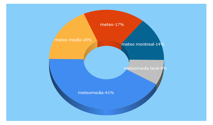 Top 5 Keywords send traffic to meteomedia.com