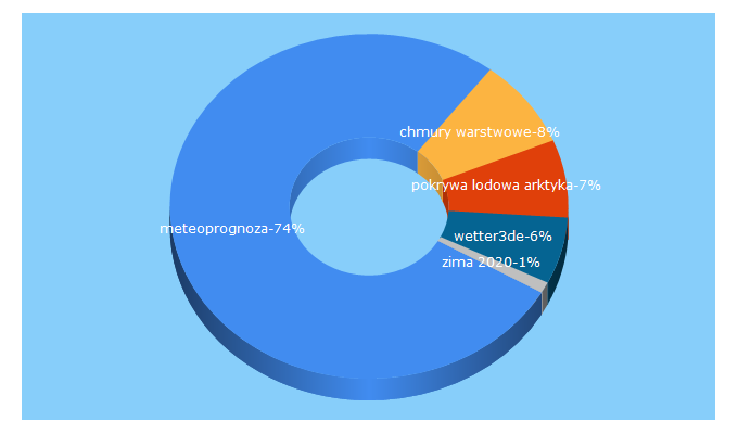 Top 5 Keywords send traffic to meteoprognoza.pl