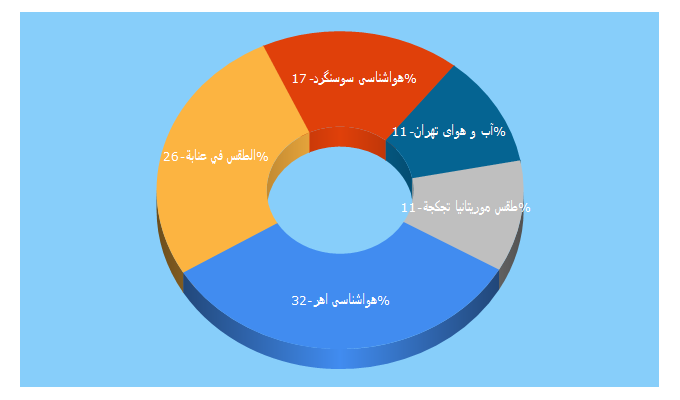 Top 5 Keywords send traffic to meteotrend.com