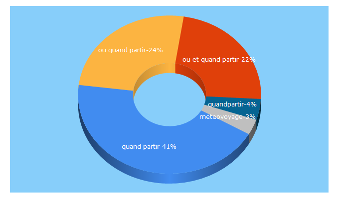 Top 5 Keywords send traffic to meteovoyage.com