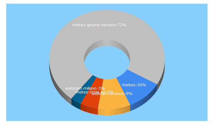 Top 5 Keywords send traffic to meteowebcam.eu