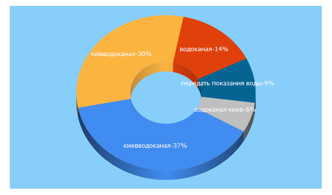 Top 5 Keywords send traffic to meters.com.ua