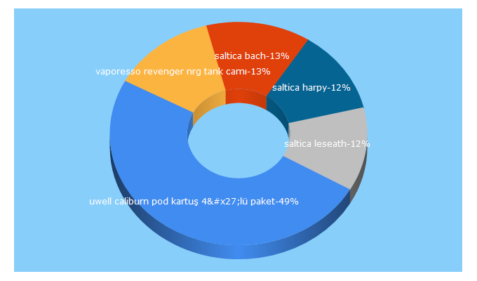 Top 5 Keywords send traffic to metesconcept.com