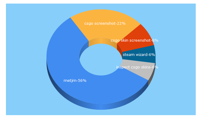 Top 5 Keywords send traffic to metjm.net