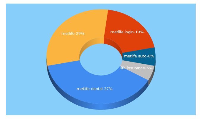 Top 5 Keywords send traffic to metlife.com