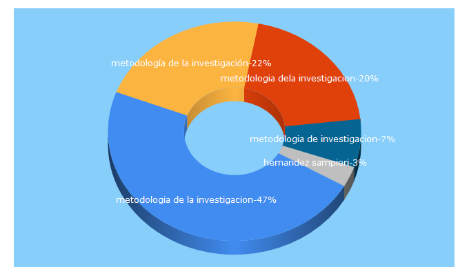 Top 5 Keywords send traffic to metodologiasdelainvestigacion.wordpress.com