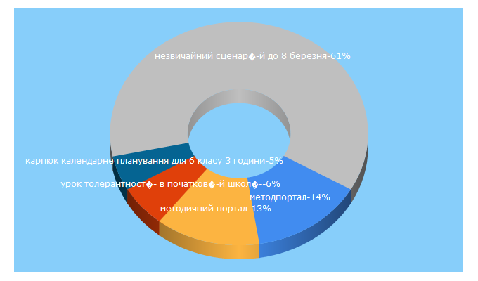 Top 5 Keywords send traffic to metodportal.com