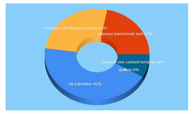 Top 5 Keywords send traffic to metriculum.com