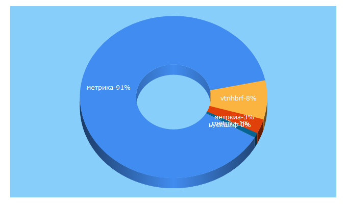 Top 5 Keywords send traffic to metrika.ru