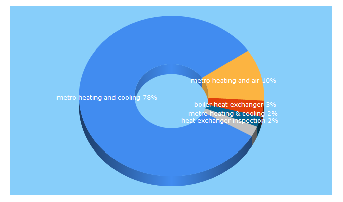 Top 5 Keywords send traffic to metroheating.net