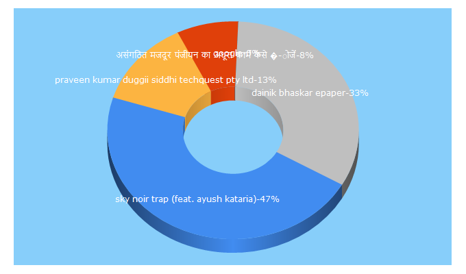 Top 5 Keywords send traffic to metromirror.com