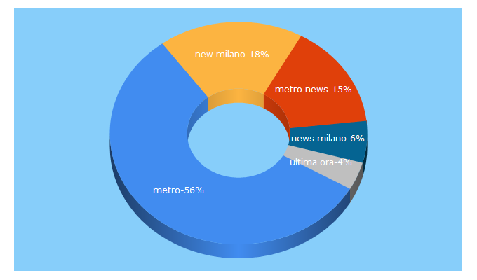 Top 5 Keywords send traffic to metronews.it