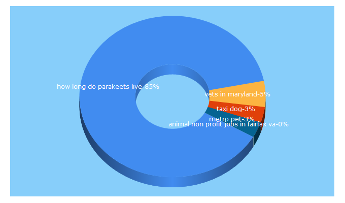 Top 5 Keywords send traffic to metropets.org