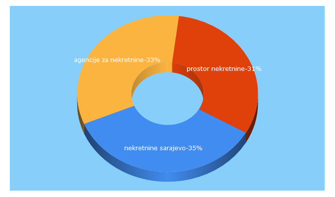 Top 5 Keywords send traffic to metropolanekretnine.ba