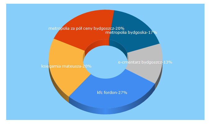 Top 5 Keywords send traffic to metropoliabydgoska.pl