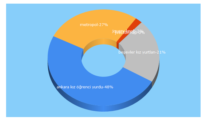 Top 5 Keywords send traffic to metropolkizyurdu.com